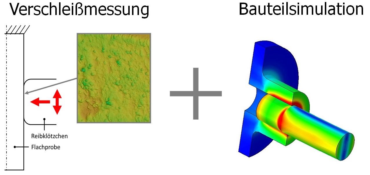 Reibverschleiss